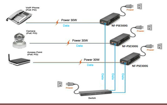 Potere di gigabit sopra l'iniettore IEEE802.3af di POE di Ethernet/a 30W 48V-56V