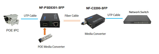 Convertitore di media di 120KM POE SFP, fibra di POE al convertitore di media RJ45