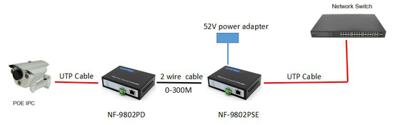 Ethernet di funzione di POE sopra il riempitivo coassiale, 2 cavo Lan Extender